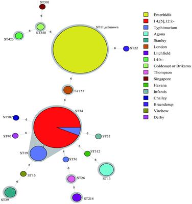 Whole Genome Sequencing, Antibiotic Resistance, and Epidemiology Features of Nontyphoidal Salmonella Isolated From Diarrheic Children: Evidence From North China